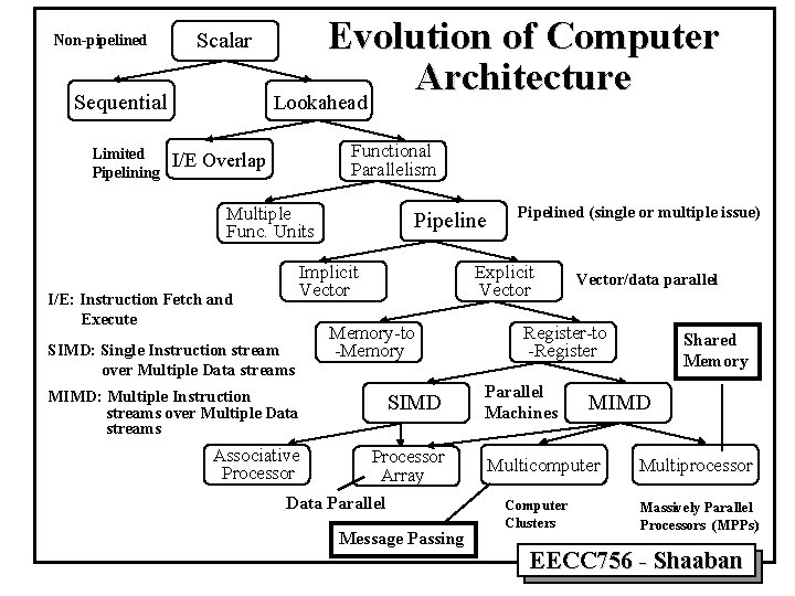 Non-pipelined Scalar Sequential Limited Pipelining Evolution of Computer Architecture Lookahead Functional Parallelism I/E Overlap