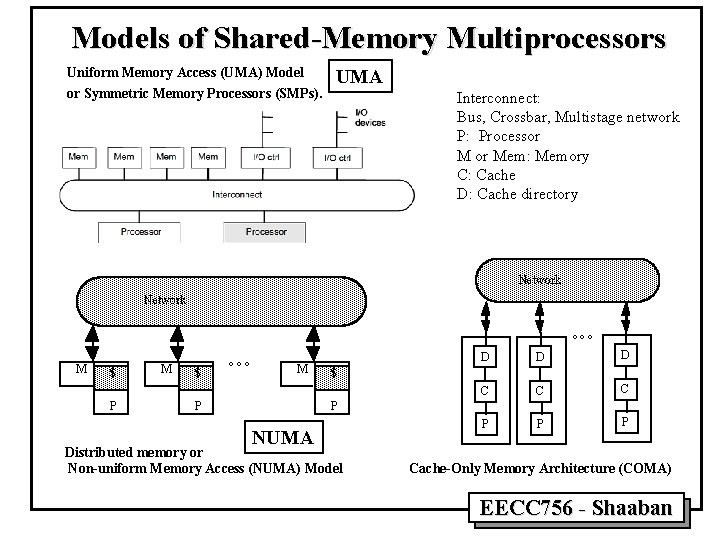 Models of Shared-Memory Multiprocessors Uniform Memory Access (UMA) Model or Symmetric Memory Processors (SMPs).