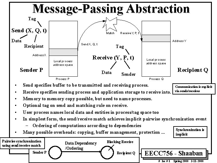 Message-Passing Abstraction Tag Send (X, Q, t) Match Data Addr ess X Sender P