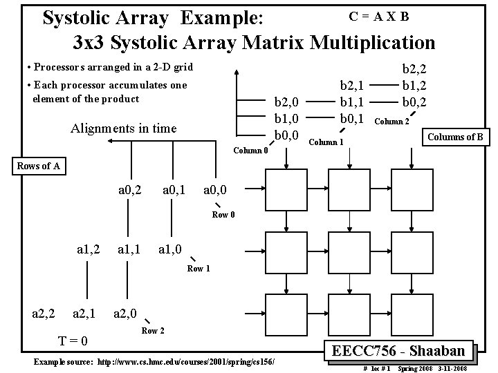 C=AXB Systolic Array Example: 3 x 3 Systolic Array Matrix Multiplication • Processors arranged