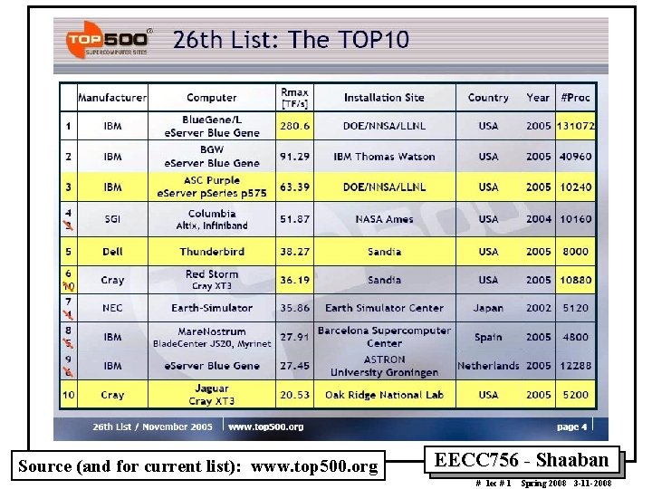 Source (and for current list): www. top 500. org EECC 756 - Shaaban #