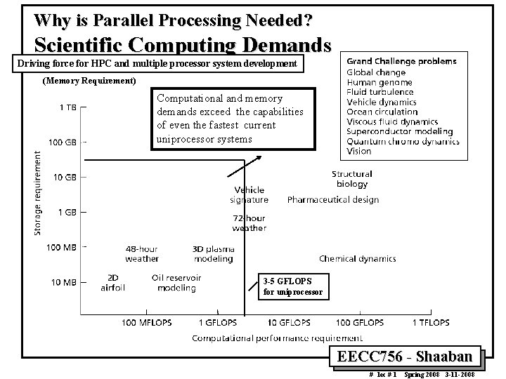 Why is Parallel Processing Needed? Scientific Computing Demands Driving force for HPC and multiple