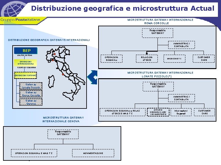 Distribuzione geografica e microstruttura Actual MICROSTRUTTURA GATEWAY INTERNAZIONALE ROMA CORCOLLE Responsabile GATEWAY DISTRIBUZIONE GEOGRAFICA