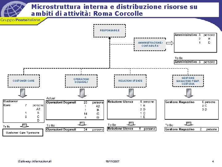 Microstruttura interna e distribuzione risorse su ambiti di attività: Roma Corcolle RESPONSABILE AMMINISTRAZIONE /