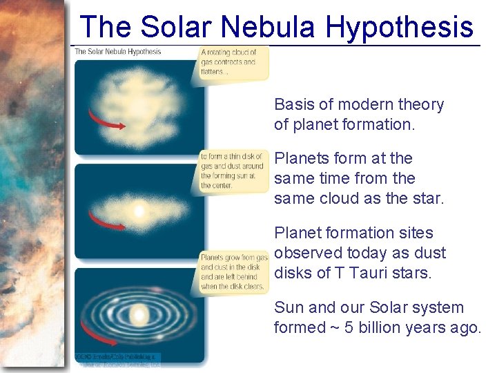 The Solar Nebula Hypothesis Basis of modern theory of planet formation. Planets form at