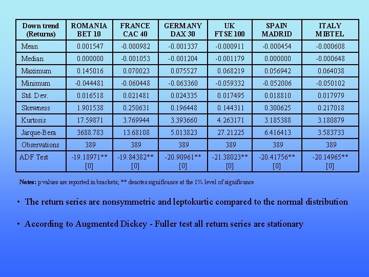 Down trend (Returns) ROMANIA BET 10 FRANCE CAC 40 GERMANY DAX 30 UK FTSE