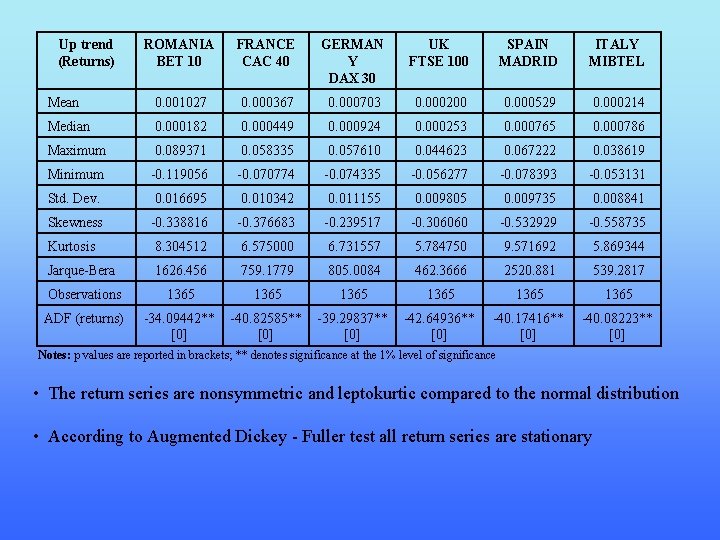 Up trend (Returns) ROMANIA BET 10 FRANCE CAC 40 GERMAN Y DAX 30 UK