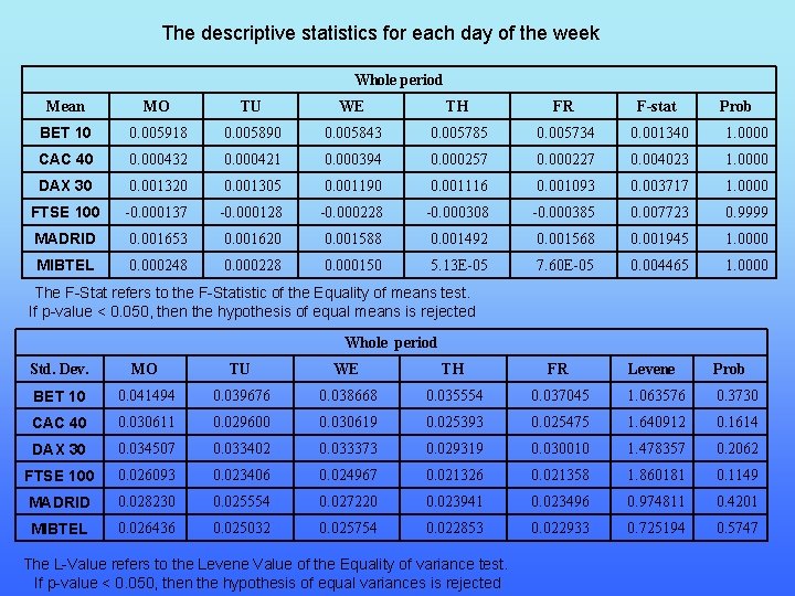 The descriptive statistics for each day of the week Whole period Mean MO TU