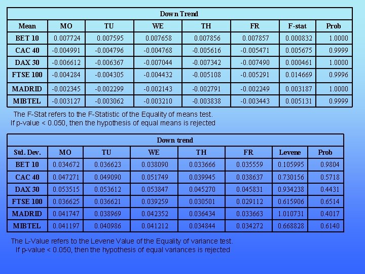 Down Trend Mean MO TU WE TH FR F-stat Prob BET 10 0. 007724
