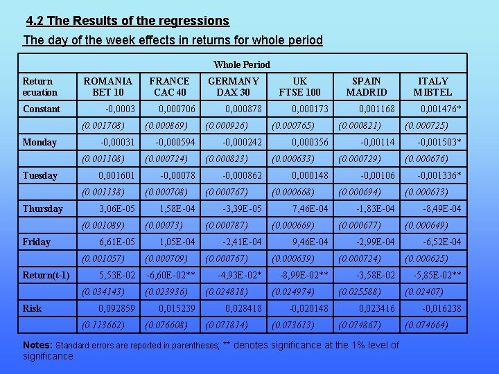 4. 2 The Results of the regressions The day of the week effects in