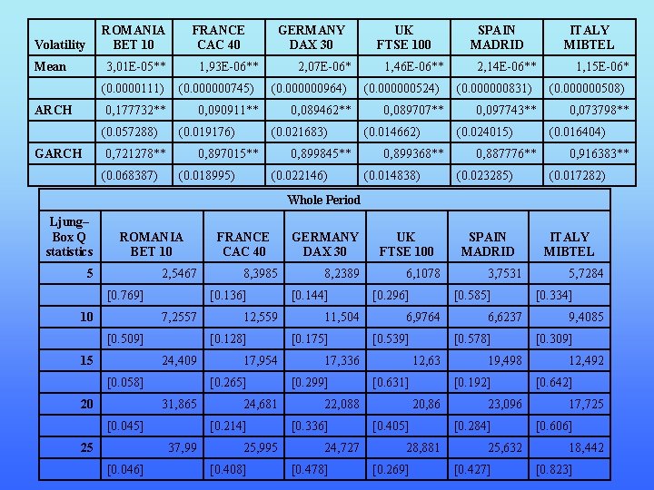 ROMANIA BET 10 Volatility Mean FRANCE CAC 40 3, 01 E-05** (0. 0000111) ARCH