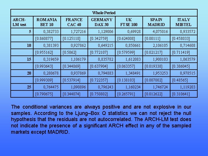 Whole Period ARCHLM test ROMANIA BET 10 5 0, 382733 [0. 860877] 10 0,