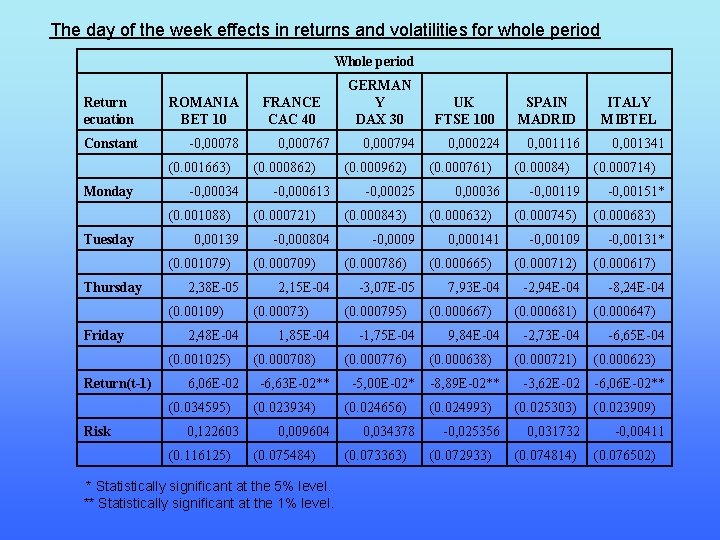 The day of the week effects in returns and volatilities for whole period Whole