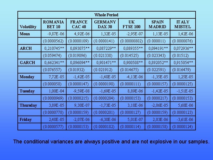 Whole Period Volatility Mean ARCH ROMANIA BET 10 -9, 87 E-06 4, 92 E-06