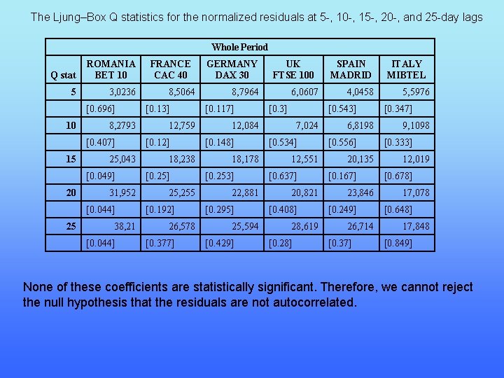 The Ljung–Box Q statistics for the normalized residuals at 5 -, 10 -, 15