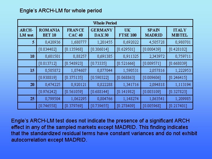 Engle’s ARCH-LM for whole period Whole Period ARCHLM test ROMANIA BET 10 5 0,