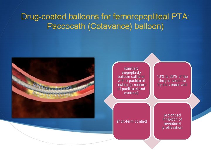 Drug-coated balloons for femoropopliteal PTA: Paccocath (Cotavance) balloon) Scheller B et al. Circulation. 2004;