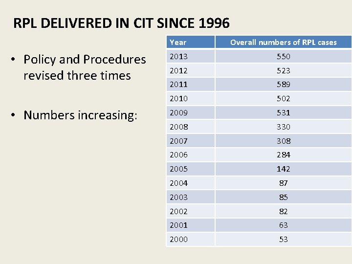 RPL DELIVERED IN CIT SINCE 1996 • Policy and Procedures revised three times •