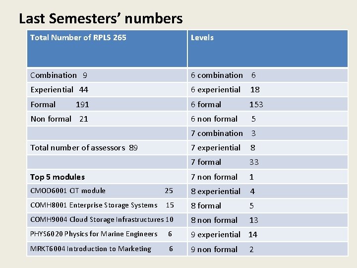 Last Semesters’ numbers Total Number of RPLS 265 Levels Combination 9 6 combination 6