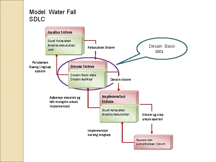 Model Water Fall SDLC Analisa Sistem Studi Kelayakan Analisa kebutuhan user Perubahan Ruang Lingkup
