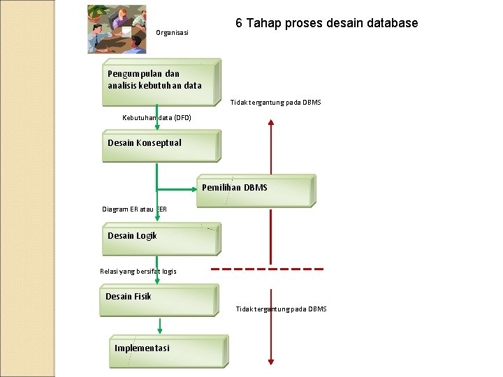 Organisasi 6 Tahap proses desain database Pengumpulan dan analisis kebutuhan data Tidak tergantung pada