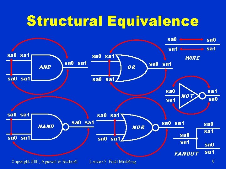 Structural Equivalence sa 0 sa 1 sa 0 sa 1 AND sa 0 sa