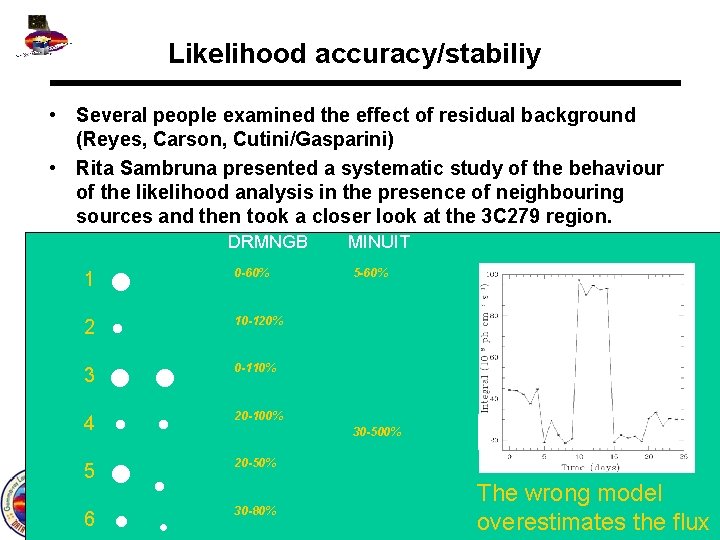 Likelihood accuracy/stabiliy • Several people examined the effect of residual background (Reyes, Carson, Cutini/Gasparini)