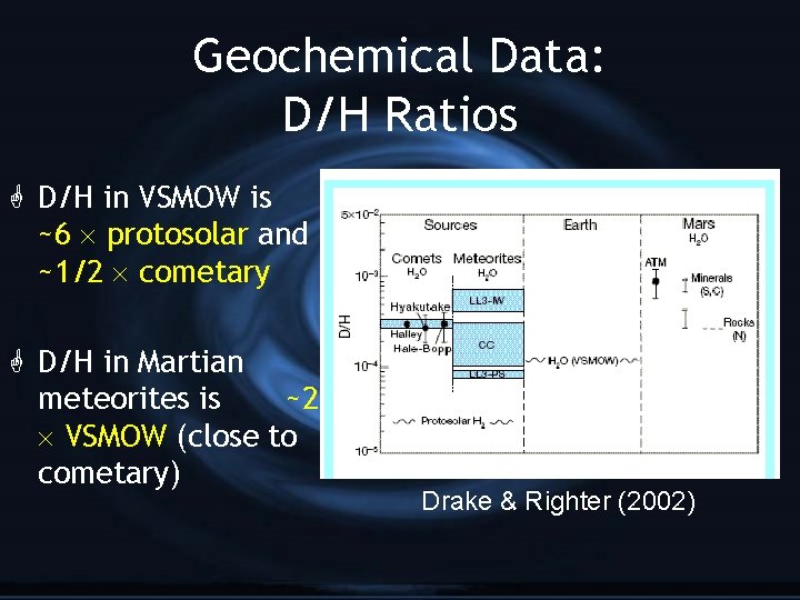 Geochemical Data: D/H Ratios G D/H in VSMOW is ~6 protosolar and ~1/2 cometary