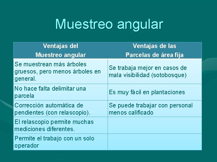 Muestreo angular Ventajas del Muestreo angular Ventajas de las Parcelas de área fija Se