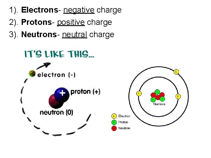 1). Electrons- negative charge 2). Protons- positive charge 3). Neutrons- neutral charge 