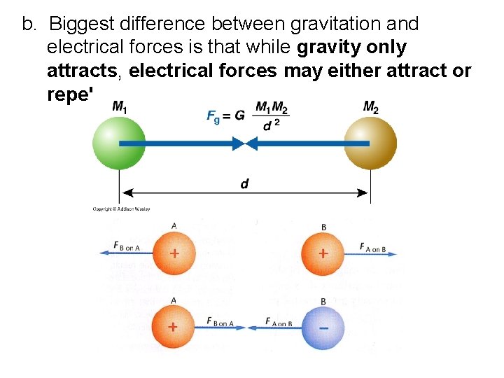 b. Biggest difference between gravitation and electrical forces is that while gravity only attracts,