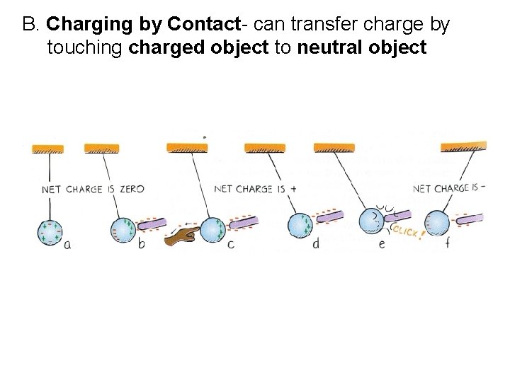 B. Charging by Contact- can transfer charge by touching charged object to neutral object
