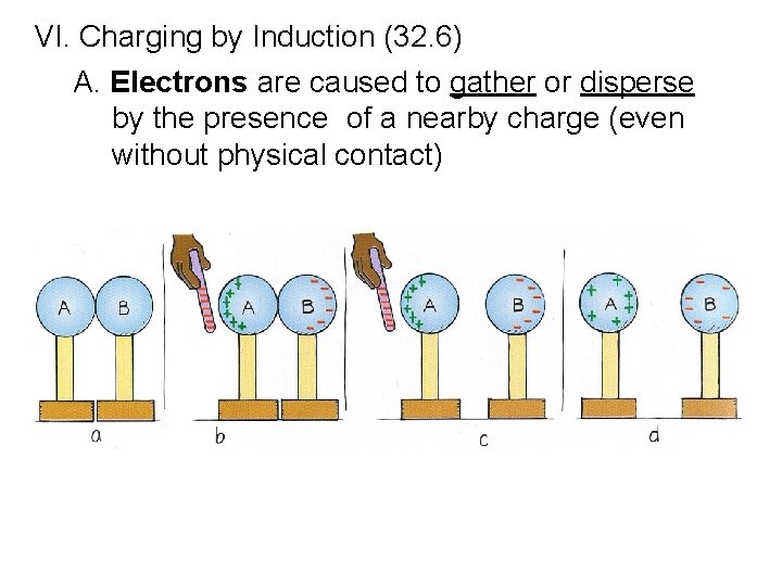 VI. Charging by Induction (32. 6) A. Electrons are caused to gather or disperse