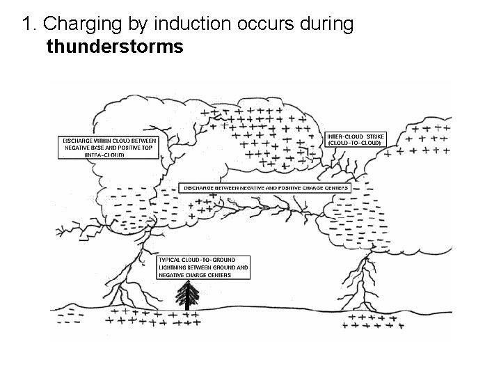 1. Charging by induction occurs during thunderstorms 