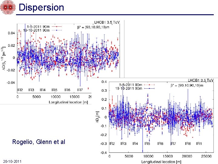 Dispersion Rogelio, Glenn et al 20 -10 -2011 LHC status 