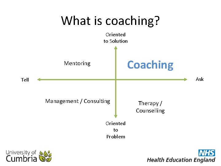 What is coaching? Oriented to Solution Coaching Mentoring Ask Tell Management / Consulting Oriented