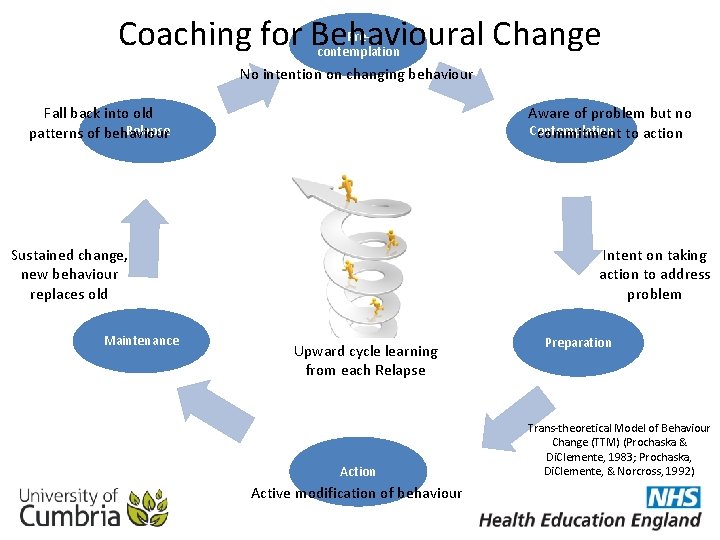 Coaching for Behavioural Change Precontemplation No intention on changing behaviour Fall back into old