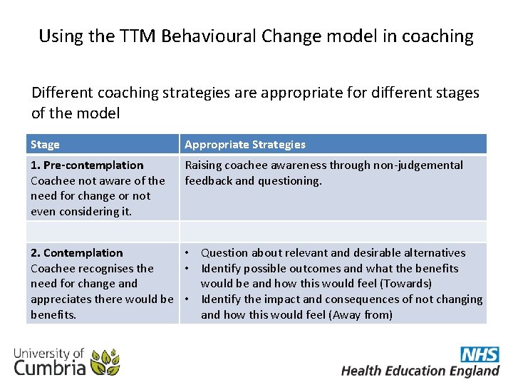 Using the TTM Behavioural Change model in coaching Different coaching strategies are appropriate for