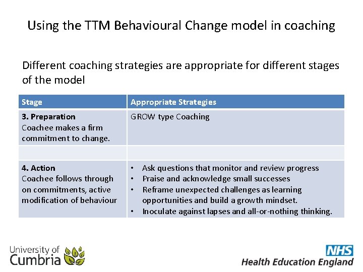 Using the TTM Behavioural Change model in coaching Different coaching strategies are appropriate for
