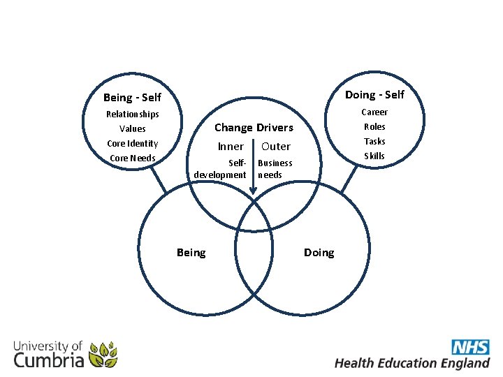 Being - Self Doing - Self Relationships Career Values Core Identity Core Needs Change