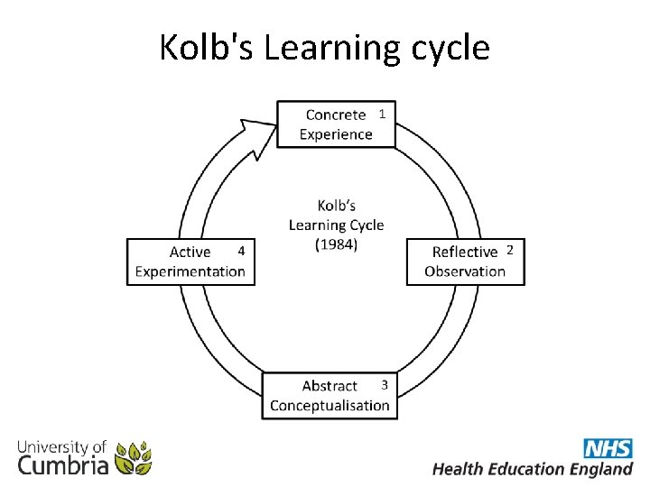 Kolb's Learning cycle 