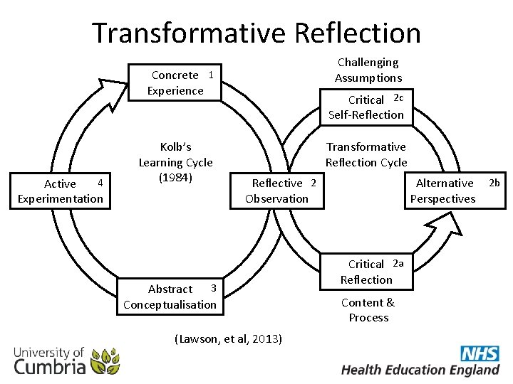 Transformative Reflection Challenging Assumptions Concrete 1 Experience Active 4 Experimentation Kolb’s Learning Cycle (1984)