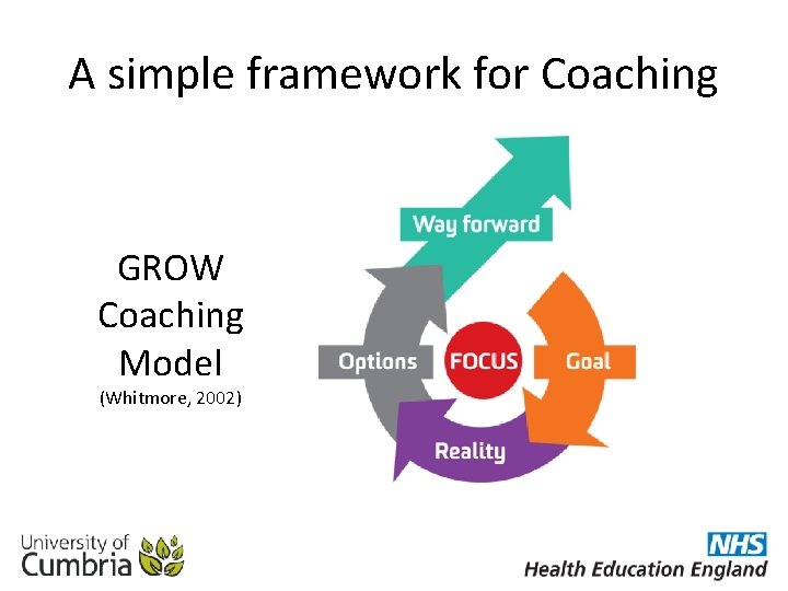A simple framework for Coaching GROW Coaching Model (Whitmore, 2002) 