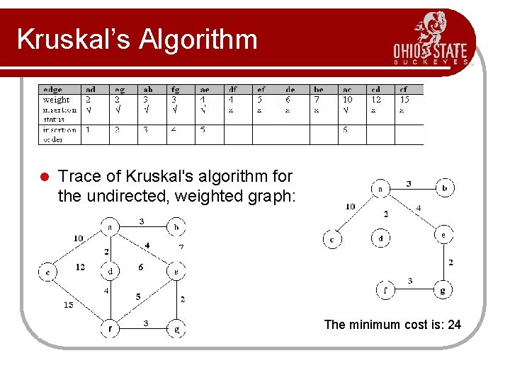 Kruskal’s Algorithm l Trace of Kruskal's algorithm for the undirected, weighted graph: The minimum Kruskal’s Algorithm l Trace of Kruskal's algorithm for the undirected, weighted graph: The minimum