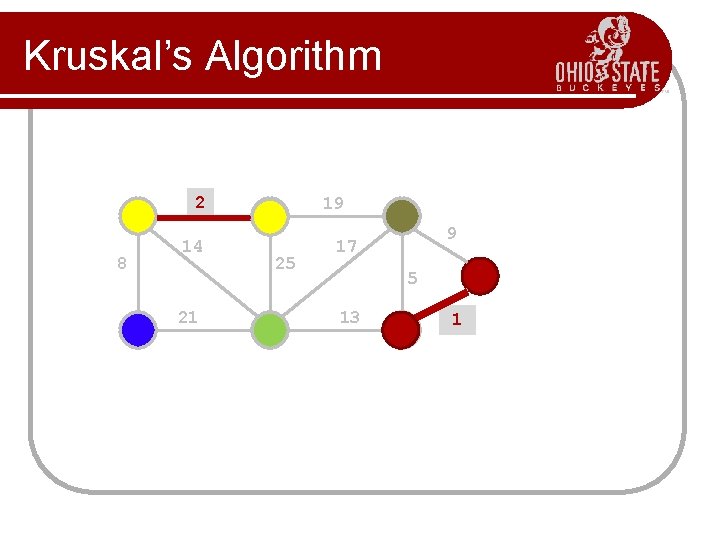 Kruskal’s Algorithm 2 8 14 21 19 25 9 17 5 13 1? 1 Kruskal’s Algorithm 2 8 14 21 19 25 9 17 5 13 1? 1