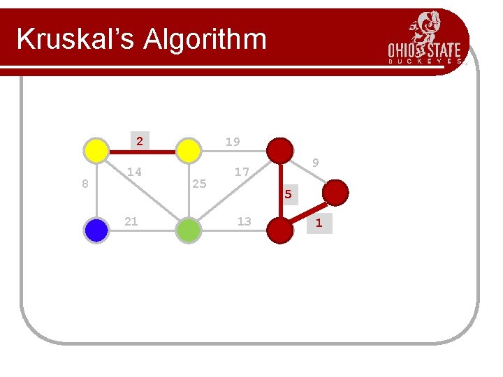 Kruskal’s Algorithm 2 8 14 21 19 25 9 17 5 13 1? 1 Kruskal’s Algorithm 2 8 14 21 19 25 9 17 5 13 1? 1