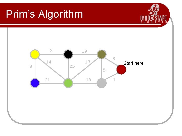 Prim’s Algorithm 2 8 14 21 19 25 9 17 5 13 1 Start Prim’s Algorithm 2 8 14 21 19 25 9 17 5 13 1 Start