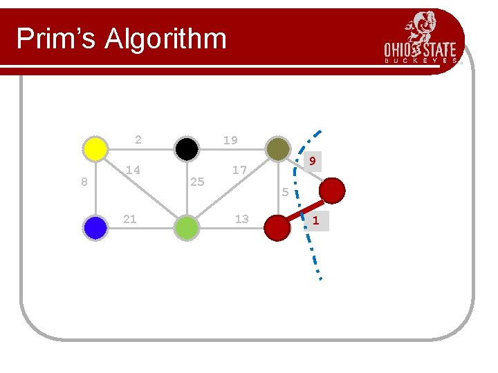 Prim’s Algorithm 2 8 14 21 19 25 9 17 5 13 1? 1 Prim’s Algorithm 2 8 14 21 19 25 9 17 5 13 1? 1