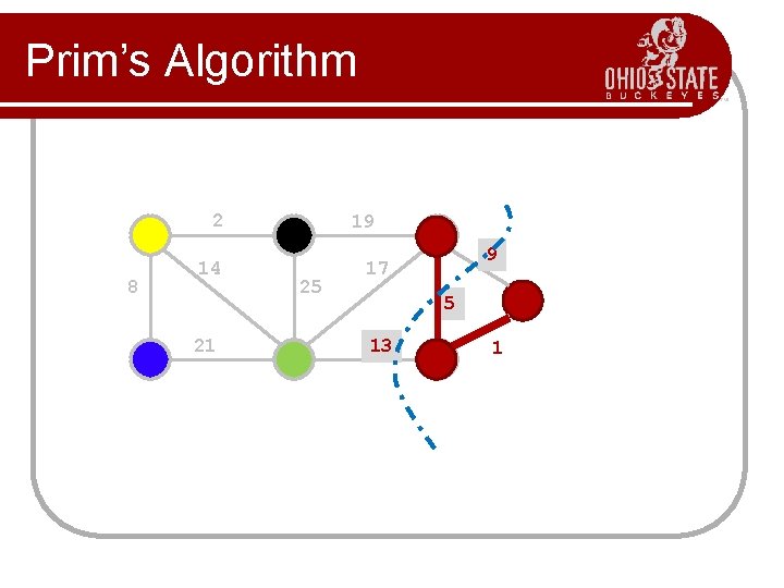 Prim’s Algorithm 2 8 14 21 19 25 9 17 5 13 1 Prim’s Algorithm 2 8 14 21 19 25 9 17 5 13 1
