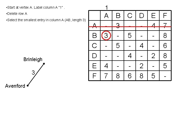 1 • Start at vertex A. Label column A “ 1”. • Delete row 1 • Start at vertex A. Label column A “ 1”. • Delete row